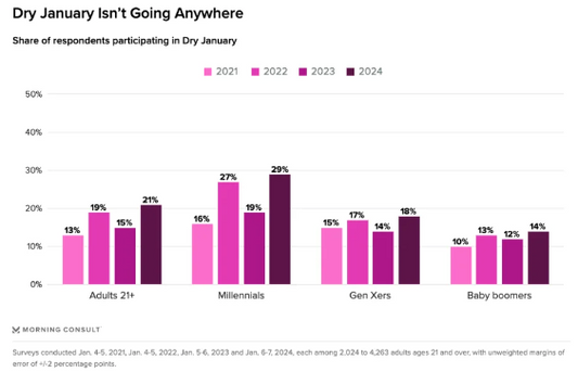 Dry January is Done. Let's Analyze the Data